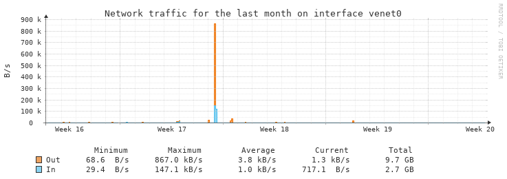 Monthly WAN Interface statistics