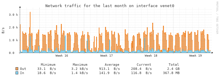 Monthly WAN Interface statistics