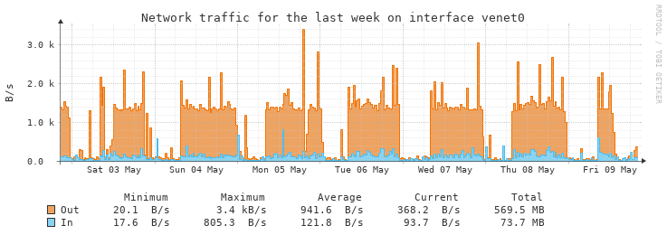 Weekly WAN Interface statistics