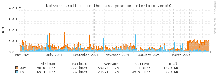 Yearly WAN Interface statistics